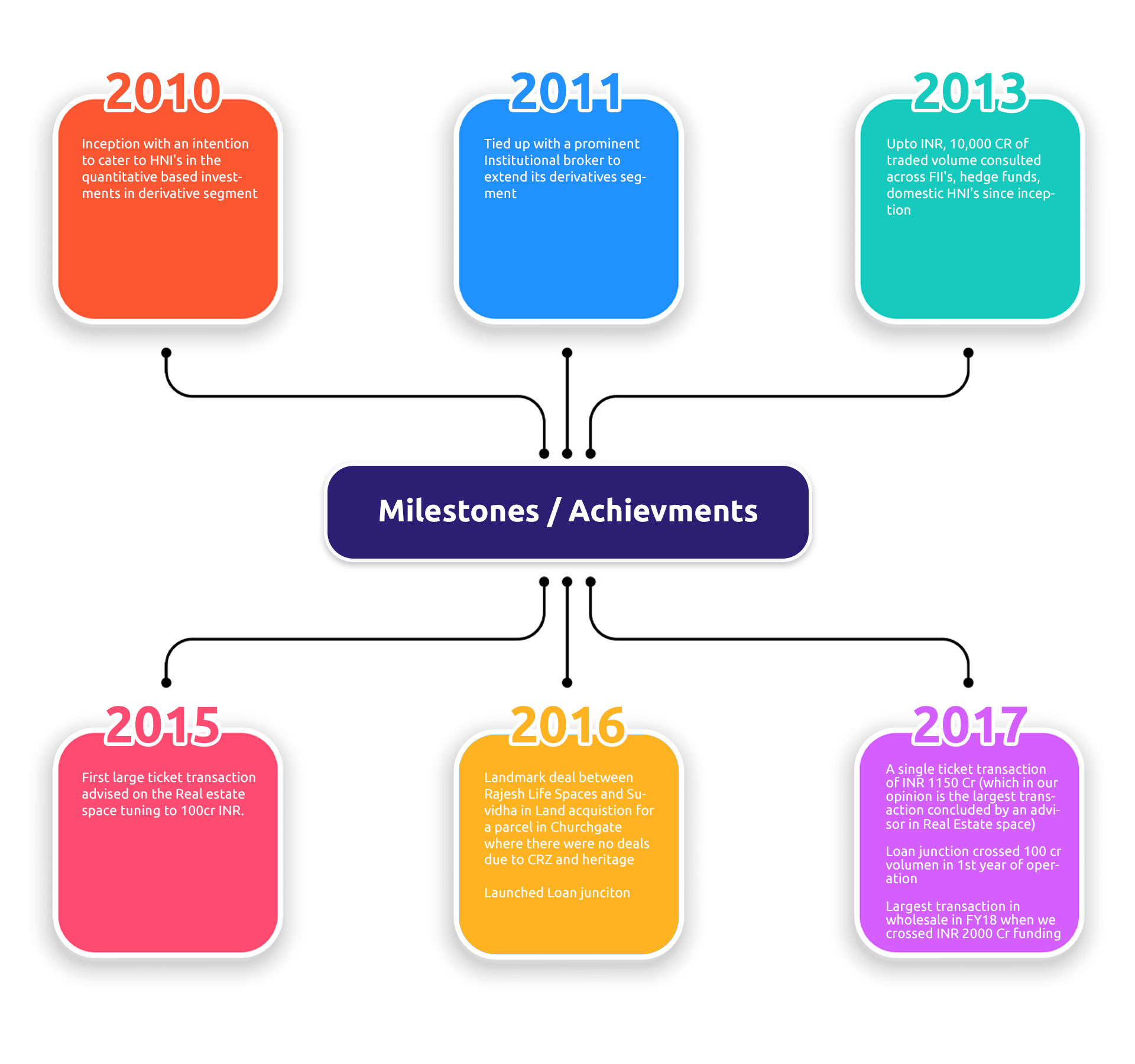 milestone-achivement